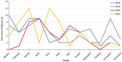 Molecular epidemiological characteristics of Mycobacterium leprae in highly endemic areas of China during the COVID-19 epidemic